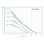    NMT SAN Smart 25/120-180