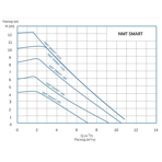    NMT Smart C 32/100-180