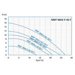    IMP NMT Max II 40/40 F250